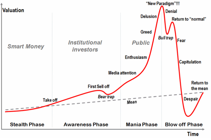 Wallstreet Market Cycle Chart | Deadly Content